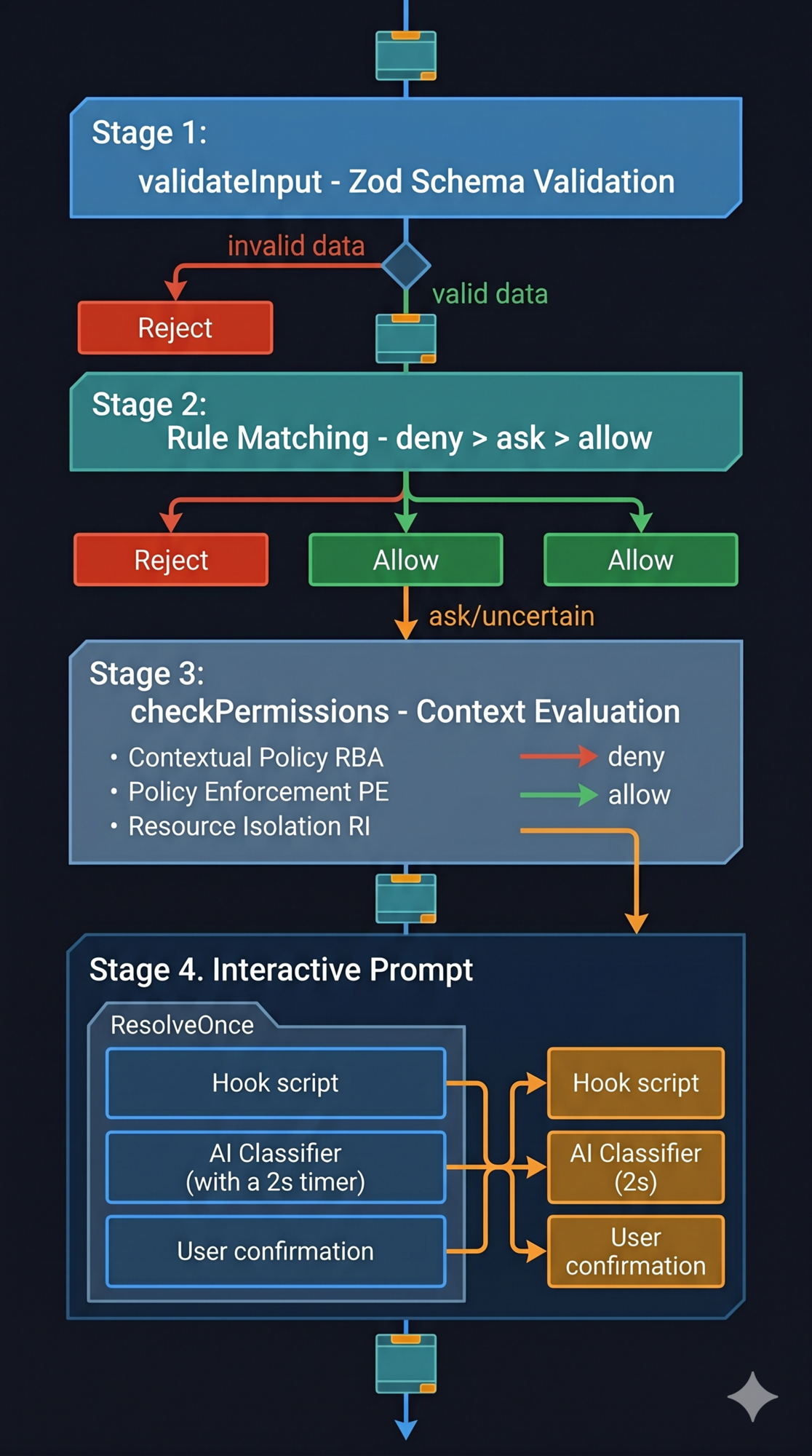 Four-Stage Permission Pipeline